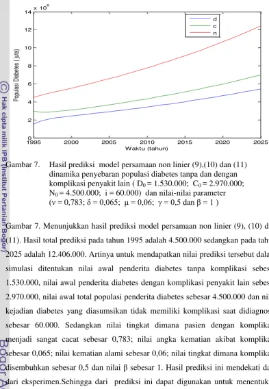 Gambar 7.  Hasil prediksi  model persamaan non linier (9),(10) dan (11)  