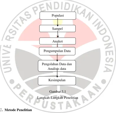 Gambar 3.1 Langkah-Langkah Penelitian 