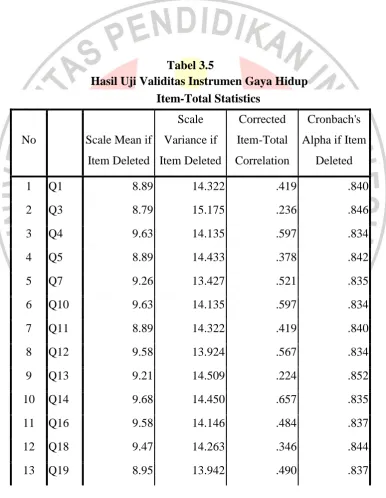 Tabel 3.5 Hasil Uji Validitas Instrumen Gaya Hidup 