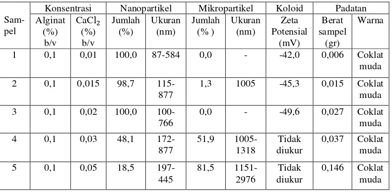 Tabel 2. Hasil Sentrifugasi dan Karakterisasi Koloid Nanopartikel 