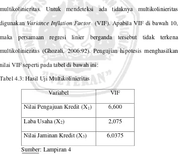 Tabel 4.3: Hasil Uji Multikolinieritas 