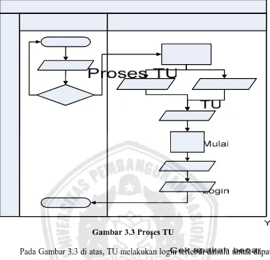 Gambar 3.3 Proses TU 