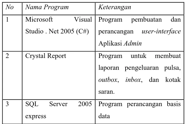 Tabel 2 Software yang digunakan 