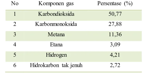 Tabel 4 Komposisi Rata-Rata dari Total Gas yang Dihasilkan pada Proses Karbonisasi Kayu 