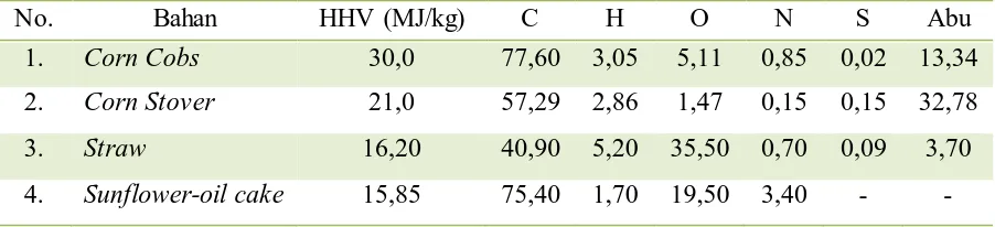 Tabel 5 Perbandingan Harga High Heating Value Beberapa Bahan ( %berat) 