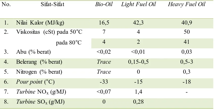 Tabel 10 Sifat-Sifat Bio-Oil, Light Fuel Oil, dan Heavy Fuel Oil 