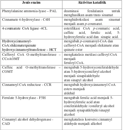 Tabel 1. Aktivitas katalitik beberapa enzim yang terlibat dalam biosintesis lignin  (Harakava 2005)