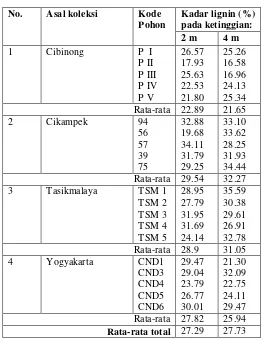 Tabel 2. Kadar lignin kayu sengon yang dikoleksi dari daerah Cibinong,             Cikampek, Tasikmalaya dan Yogyakarta