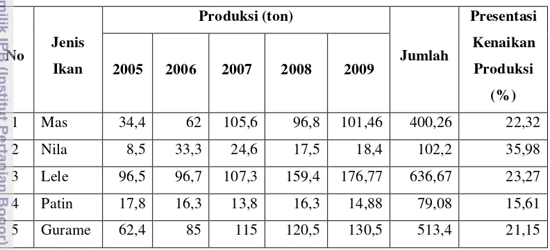 Tabel 3.  Perkembangan Produksi Perikanan Budidaya Air Tawar Ikan Konsumsi 
