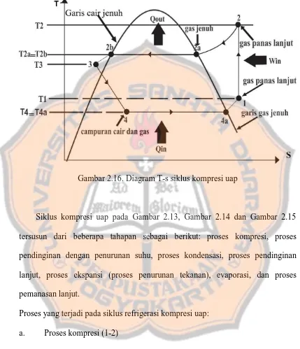 Gambar 2.16. Diagram T-s siklus kompresi uap 