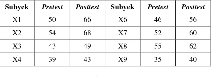 Tabel 2. Data Pretest dan Posttest. 