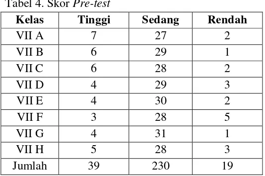 Tabel 4. Skor Pre-test 