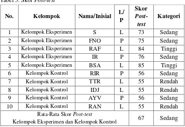 Tabel 5. Skor Post-test 