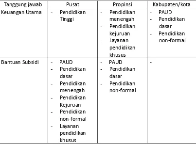 Tabel 1. Ringkasan pengaturan pembiayaan menurut PP No. 38/2000 