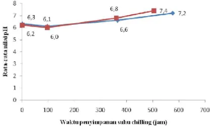 Gambar 2 Nilai rata-rata pH ikan bandeng dengan perendaman inhibitor () dan tanpa perendaman dengan inhibitor () pada penyimpanan suhu chilling