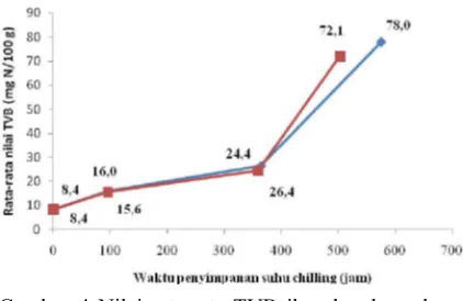 Gambar 4 Nilai rata-rata TVB ikan bandeng dengan perendaman inhibitor () dan tanpa perendaman dengan inhibitor () pada penyimpanan suhu chilling