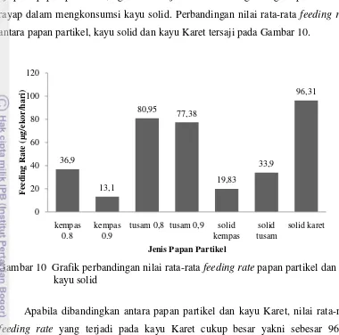 Gambar 10  Grafik perbandingan nilai rata-rata feeding rate papan partikel dan 