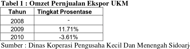 Tabel 1 : Omzet Pernjualan Ekspor UKM 