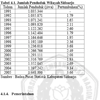 Tabel 4.1. Jumlah Penduduk Wilayah Sidoarjo Tahun Jumlah Penduduk (jiwa) Pertumbuhan(%)