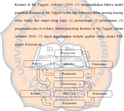 Gambar 3.1 Siklus Model PTK 