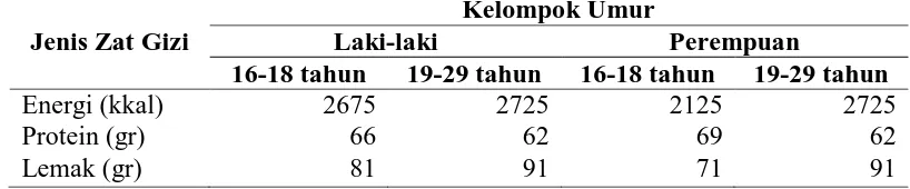 Tabel 3.1 Angka Kecukupan Gizi Per Orang Per Hari Umur 16-18 Tahun dan 19-29 Tahun  