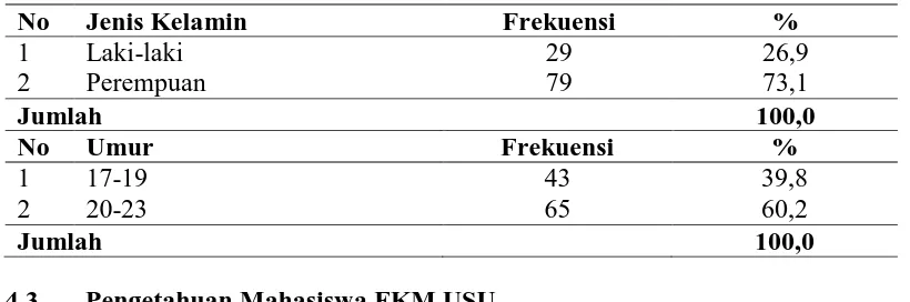 Tabel 4.1   Distribusi Frekuensi Karakteristik Mahasiswa FKM USU Berdasarkan Umur dan Jenis Kelamin  
