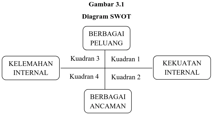 Gambar 3.1 Diagram SWOT 