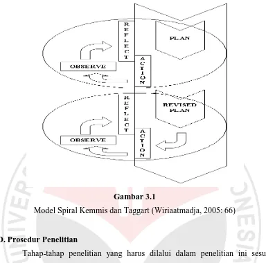 Gambar 3.1 Model Spiral Kemmis dan Taggart (Wiriaatmadja, 2005: 66) 