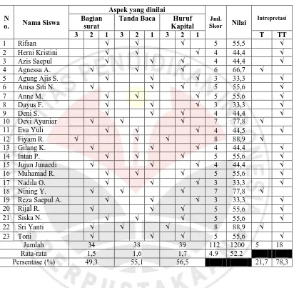 Tabel 1.1 Data Hasil Tes Kemampuan Menulis Surat Siswa 