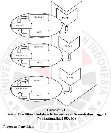 Gambar 3.1  Desain Penelitian Tindakan Kelas menurut Kemmis dan Taggart 