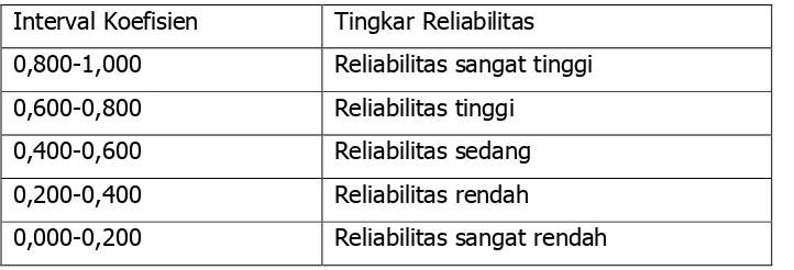 Tabel 9. Tabel Kategori Koefisien Reliabilitas 
