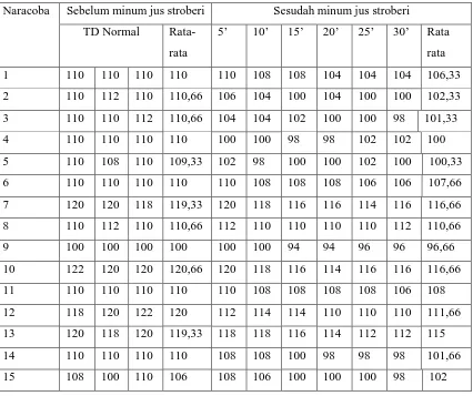 Tabel L2.1 Tekanan Darah Sistolik naracoba Sebelum dan Sesudah Minum jus 