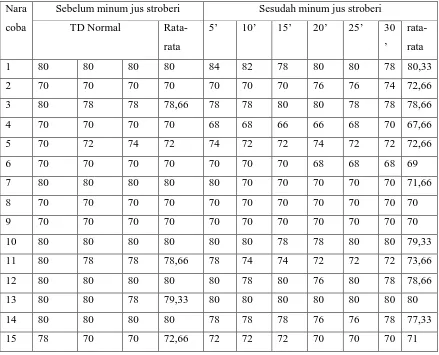 Tabel L2.2 Tekanan Darah Diastolik naracoba Sebelum dan Sesudah Minum jus 