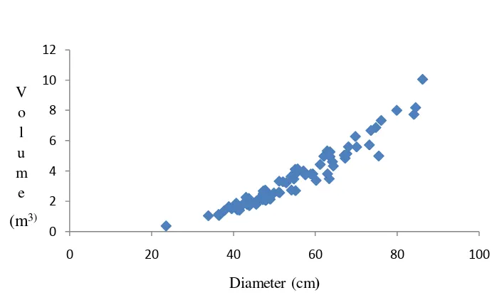 Gambar 1 Scatterplot diagram hubungan volume dengan diameter 