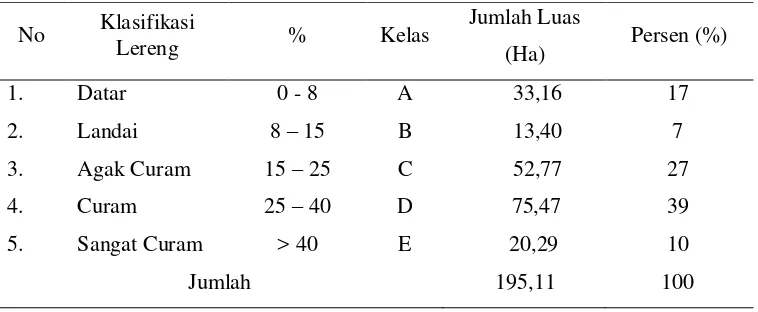 Tabel 2 Klasifikasi lereng dan jumlah luas areal Intracawood 