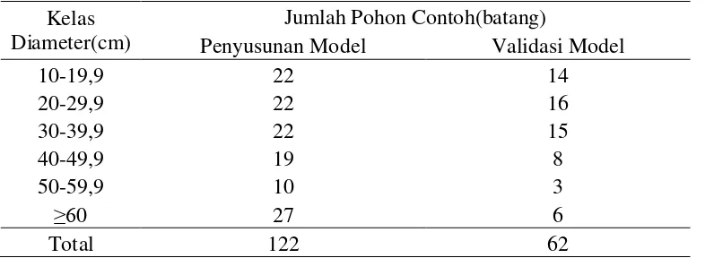 Tabel 5 Pembagian pohon contoh berdasarkan kelas tinggi 