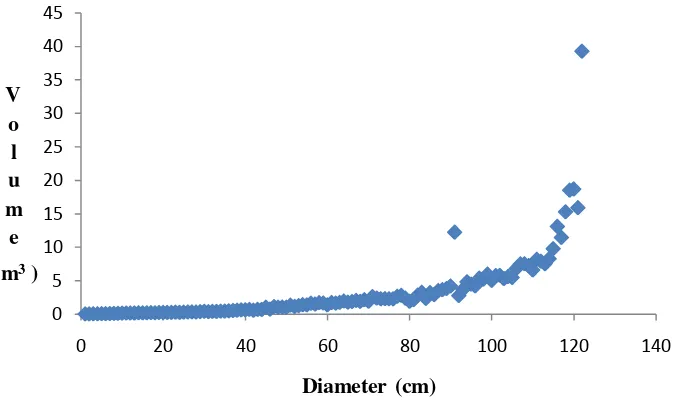 Gambar 3 Hasil scatter diagram volume dengan diameter 