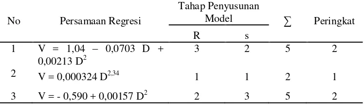 Tabel 8 Penentuan peringkat pada tahap penyusunan model 