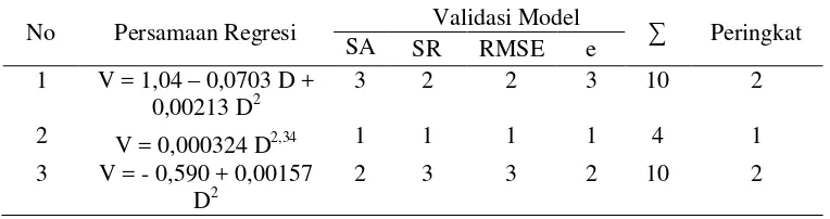 Tabel 10 Hasil pengujian nilai RMSE, e, dan chi-kuadrat 