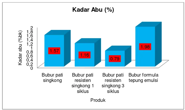 Gambar 11 Kadar lemak (% bk) bubur instan pati singkong, bubur pati resisten singkong 