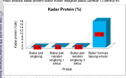 Gambar 12 Kadar protein (% bk) bubur instan pati singkong, bubur pati resisten singkong 
