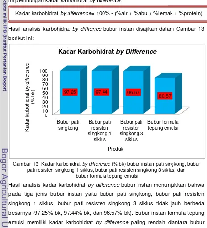 Gambar  13  Kadar karbohidrat by difference (% bk) bubur instan pati singkong, bubur 
