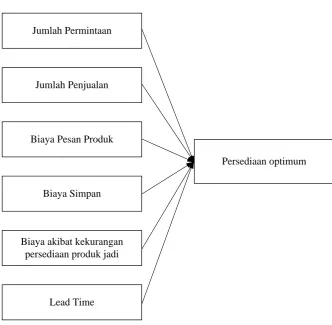 Gambar 4.1. Kerangka Berpikir 