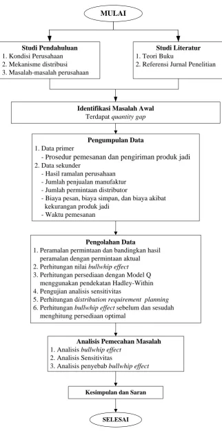 Gambar 4.2. Langkah-langkah Penelitian 