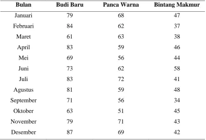 Tabel 5.3. Data Aktual Permintaan dan Ramalan Perusahaan Distributor 