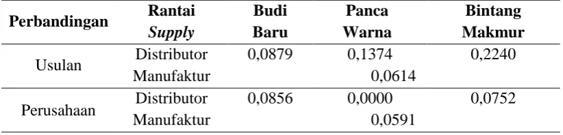 Tabel 6.1. Hasil Perbandingan Nilai Peramalan Usulan dan 