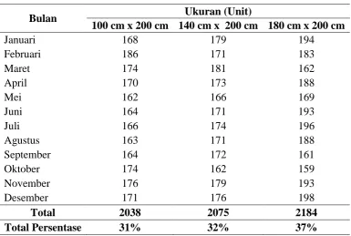 Tabel 1.1. Data Permintaan Spring Bed Tahun 2015 