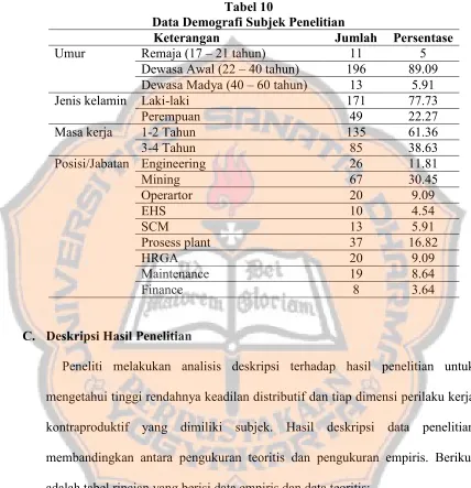 Tabel 10Data Demografi Subjek Penelitian