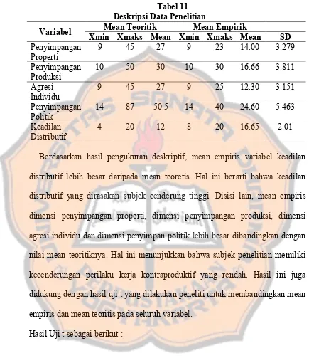 Tabel 11Deskripsi Data Penelitian