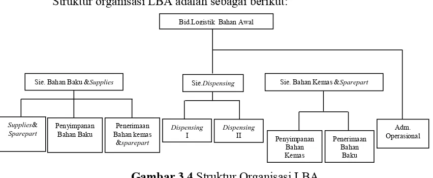 Gambar 3.4 Struktur Organisasi LBA 
